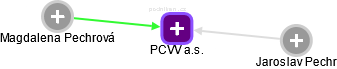 PCVV a.s. - náhled vizuálního zobrazení vztahů obchodního rejstříku