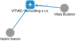 VITVAD Consulting s.r.o. - náhled vizuálního zobrazení vztahů obchodního rejstříku
