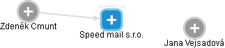 Speed mail s.r.o. - náhled vizuálního zobrazení vztahů obchodního rejstříku