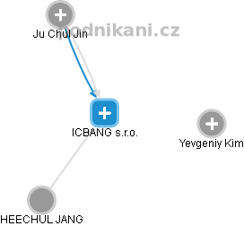 ICBANG s.r.o. - náhled vizuálního zobrazení vztahů obchodního rejstříku