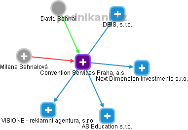 Convention Services Praha, a.s. - náhled vizuálního zobrazení vztahů obchodního rejstříku