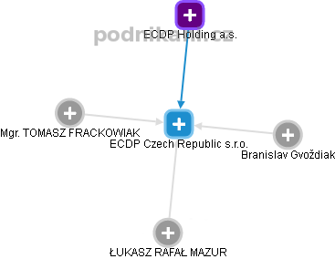 ECDP Czech Republic s.r.o. - náhled vizuálního zobrazení vztahů obchodního rejstříku