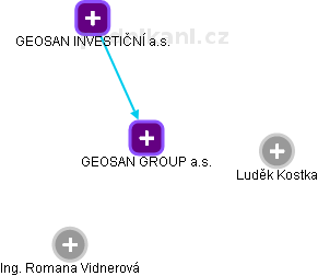 GEOSAN GROUP a.s. - náhled vizuálního zobrazení vztahů obchodního rejstříku