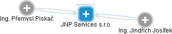 JNP Services s.r.o. - náhled vizuálního zobrazení vztahů obchodního rejstříku