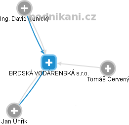 BRDSKÁ VODÁRENSKÁ s.r.o. - náhled vizuálního zobrazení vztahů obchodního rejstříku
