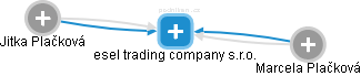 esel trading company s.r.o. - náhled vizuálního zobrazení vztahů obchodního rejstříku