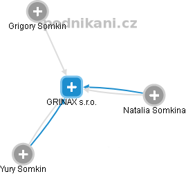 GRINAX s.r.o. - náhled vizuálního zobrazení vztahů obchodního rejstříku