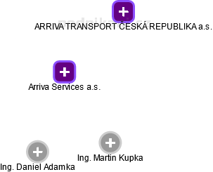 Arriva Services a.s. - náhled vizuálního zobrazení vztahů obchodního rejstříku