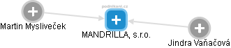 MANDRILLA, s.r.o. - náhled vizuálního zobrazení vztahů obchodního rejstříku