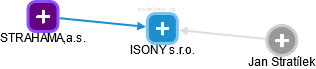 ISONY s.r.o. - náhled vizuálního zobrazení vztahů obchodního rejstříku
