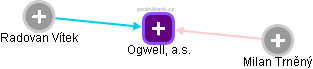 Ogwell, a.s. - náhled vizuálního zobrazení vztahů obchodního rejstříku