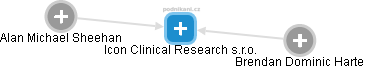 Icon Clinical Research s.r.o. - náhled vizuálního zobrazení vztahů obchodního rejstříku