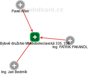 Bytové družstvo Mladoboleslavská 335, 336 - náhled vizuálního zobrazení vztahů obchodního rejstříku