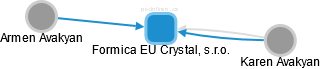 Formica EU Crystal, s.r.o. - náhled vizuálního zobrazení vztahů obchodního rejstříku