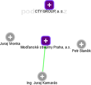 Modřanské strojírny Praha, a.s. - náhled vizuálního zobrazení vztahů obchodního rejstříku
