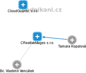 CReativeMages s.r.o. - náhled vizuálního zobrazení vztahů obchodního rejstříku