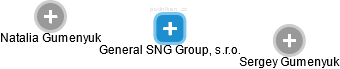 General SNG Group, s.r.o. - náhled vizuálního zobrazení vztahů obchodního rejstříku