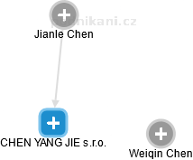 CHEN YANG JIE s.r.o. - náhled vizuálního zobrazení vztahů obchodního rejstříku