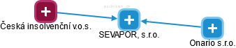 SEVAPOR, s.r.o. - náhled vizuálního zobrazení vztahů obchodního rejstříku