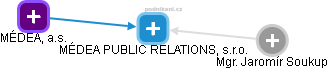 MÉDEA PUBLIC RELATIONS, s.r.o. - náhled vizuálního zobrazení vztahů obchodního rejstříku