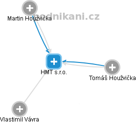HMT s.r.o. - náhled vizuálního zobrazení vztahů obchodního rejstříku