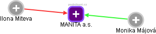 MANITA a.s. - náhled vizuálního zobrazení vztahů obchodního rejstříku