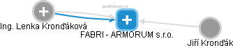 FABRI - ARMORUM s.r.o. - náhled vizuálního zobrazení vztahů obchodního rejstříku