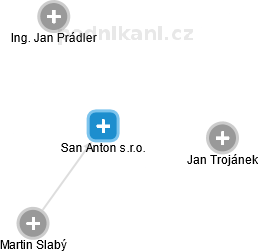 San Anton s.r.o. - náhled vizuálního zobrazení vztahů obchodního rejstříku