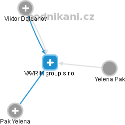 VAVRIK group s.r.o. - náhled vizuálního zobrazení vztahů obchodního rejstříku