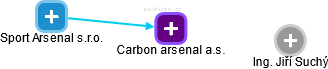 Carbon arsenal a.s. - náhled vizuálního zobrazení vztahů obchodního rejstříku