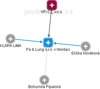 Pa & Lung s.r.o. v likvidaci - náhled vizuálního zobrazení vztahů obchodního rejstříku