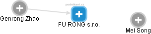 FU RONG s.r.o. - náhled vizuálního zobrazení vztahů obchodního rejstříku