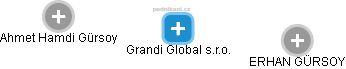 Grandi Global s.r.o. - náhled vizuálního zobrazení vztahů obchodního rejstříku