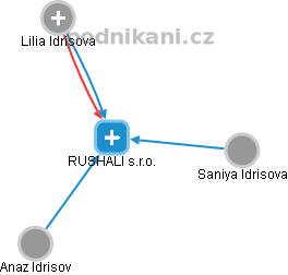 RUSHALI s.r.o. - náhled vizuálního zobrazení vztahů obchodního rejstříku