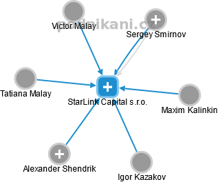 StarLink Capital s.r.o. - náhled vizuálního zobrazení vztahů obchodního rejstříku