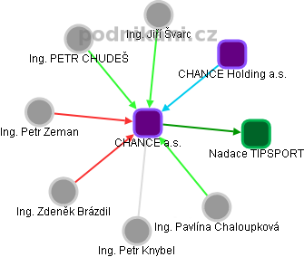 CHANCE a.s. - náhled vizuálního zobrazení vztahů obchodního rejstříku