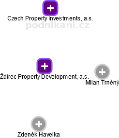 Ždírec Property Development, a.s. - náhled vizuálního zobrazení vztahů obchodního rejstříku