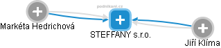 STEFFANY s.r.o. - náhled vizuálního zobrazení vztahů obchodního rejstříku
