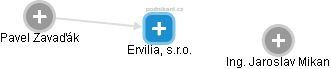 Ervilia, s.r.o. - náhled vizuálního zobrazení vztahů obchodního rejstříku