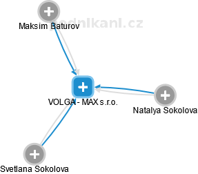 VOLGA - MAX s.r.o. - náhled vizuálního zobrazení vztahů obchodního rejstříku