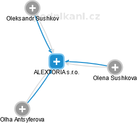 ALEXTORIA s.r.o. - náhled vizuálního zobrazení vztahů obchodního rejstříku