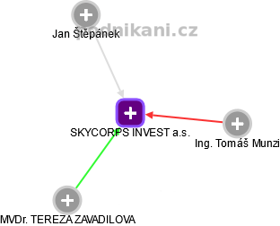 SKYCORPS INVEST a.s. - náhled vizuálního zobrazení vztahů obchodního rejstříku