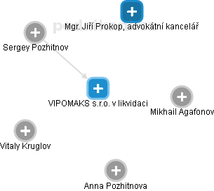 VIPOMAKS s.r.o. v likvidaci - náhled vizuálního zobrazení vztahů obchodního rejstříku