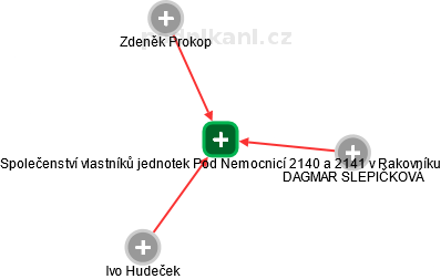 Společenství vlastníků jednotek Pod Nemocnicí 2140 a 2141 v Rakovníku - náhled vizuálního zobrazení vztahů obchodního rejstříku