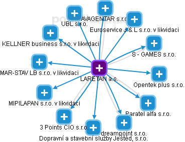 LARETAN a.s. - náhled vizuálního zobrazení vztahů obchodního rejstříku