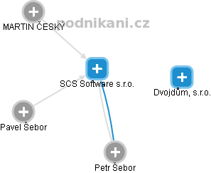 SCS Software s.r.o. - náhled vizuálního zobrazení vztahů obchodního rejstříku