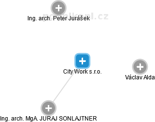 City Work s.r.o. - náhled vizuálního zobrazení vztahů obchodního rejstříku