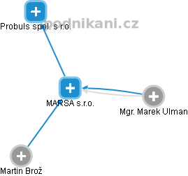 MARSA s.r.o. - náhled vizuálního zobrazení vztahů obchodního rejstříku