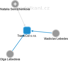 TransCol s.r.o. - náhled vizuálního zobrazení vztahů obchodního rejstříku
