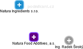 Natura Food Additives, a.s. - náhled vizuálního zobrazení vztahů obchodního rejstříku